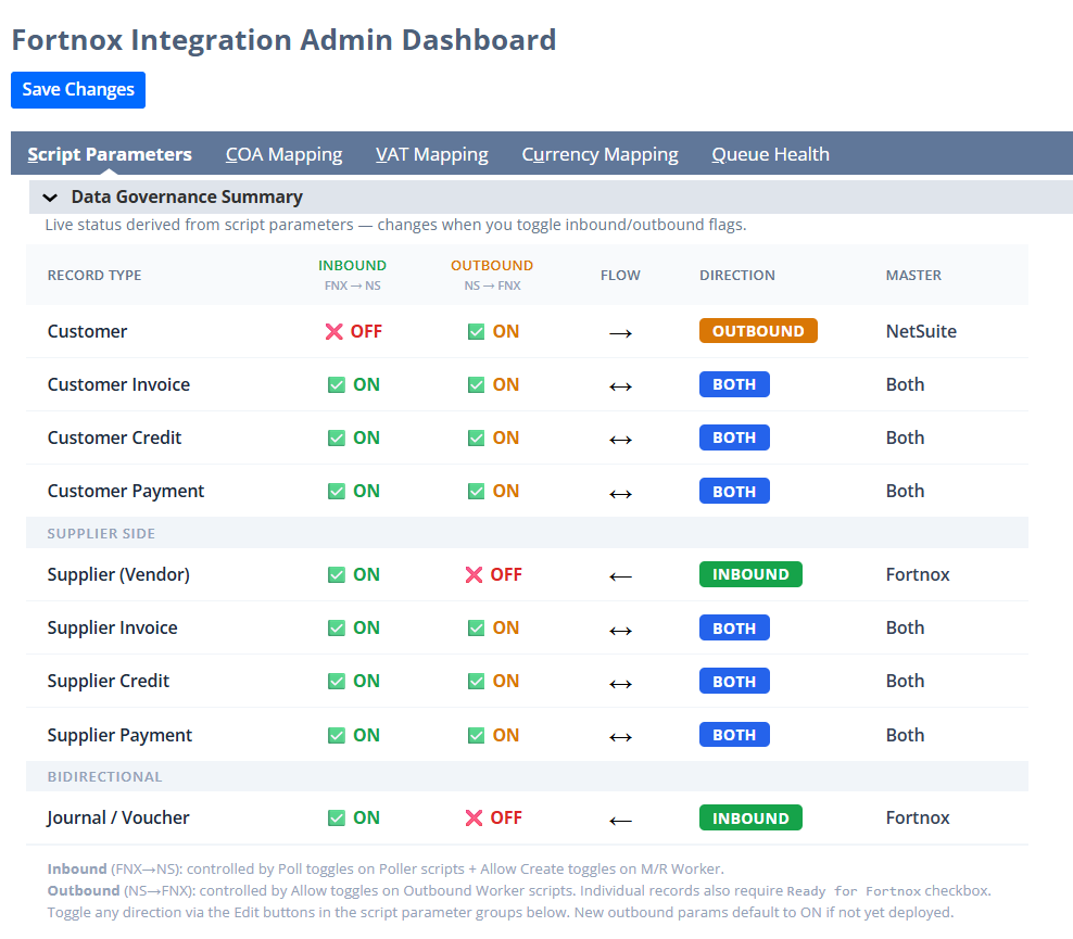 Fortnox Integration Admin Dashboard Data Governance Summary, per record type, showing inbound, outbound or both, and the master system.